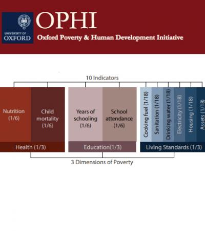 Global Multidimensional Poverty Index